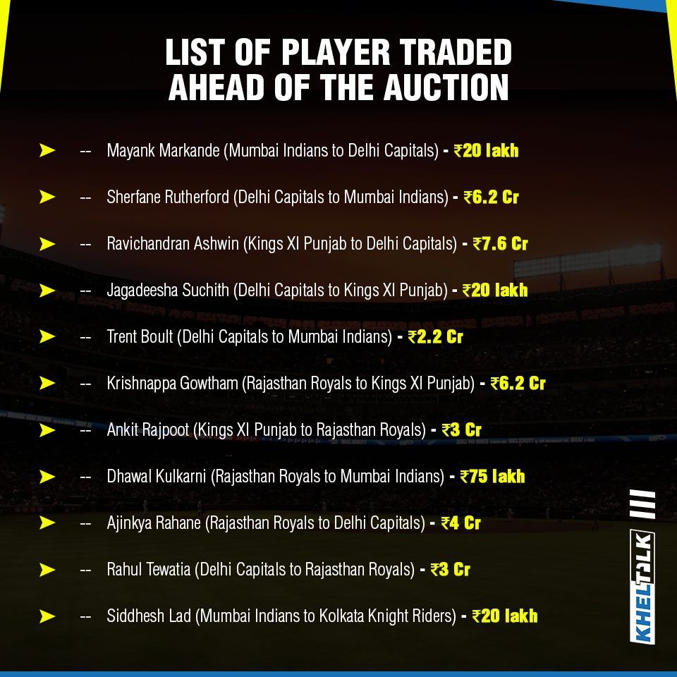 List of Player retained, released & Traded ahead of IPL Auction